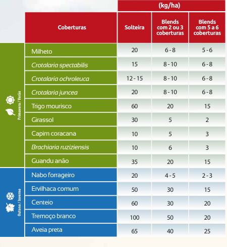 plantas de coberturas e proporção de kg por hectarea
